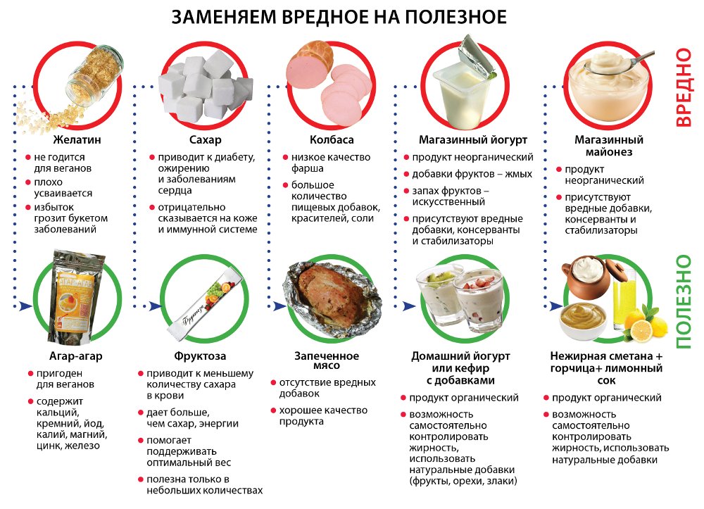 Замена продуктов питания таблица Какие продукты сохраняют молодость организма в Никольском